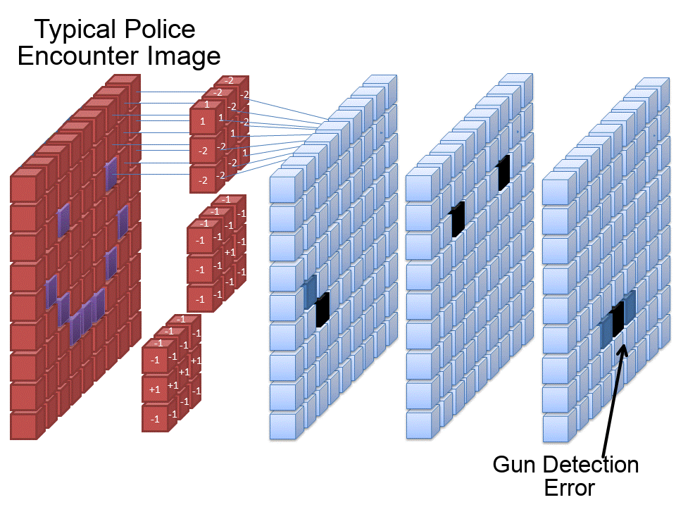 Typical Police Body Cam footage CNN Image Misclassification Graph